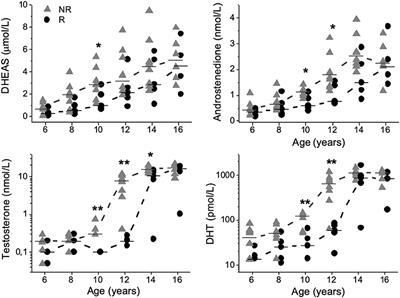 Adrenal and Gonadal Activity, Androgen Concentrations, and Adult Height Outcomes in Boys With Silver-Russell Syndrome